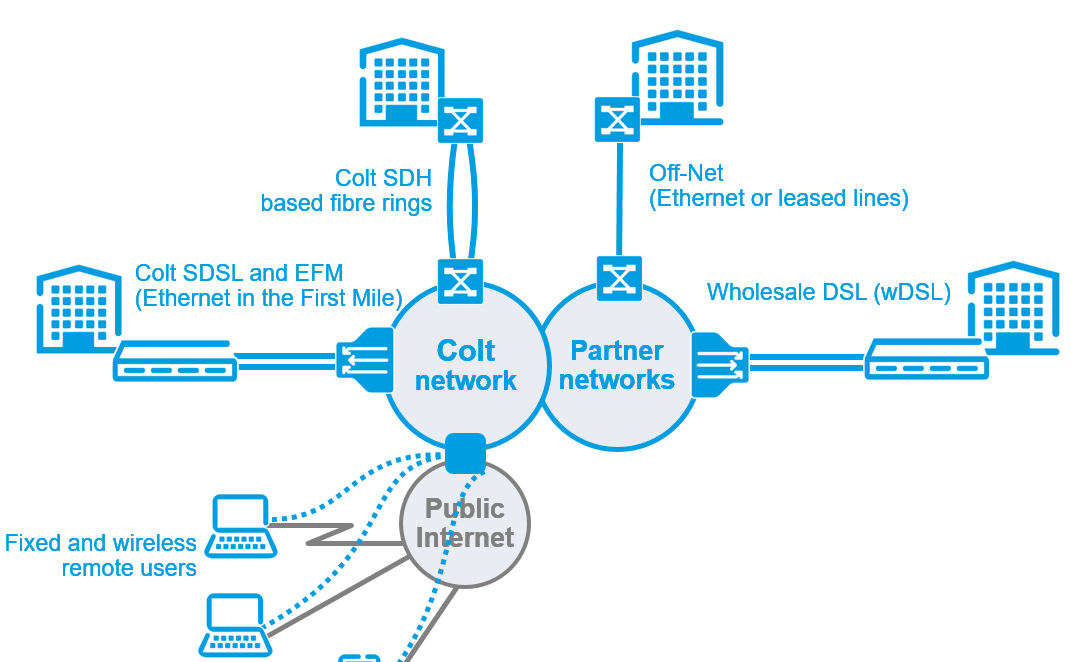 Colt IP-VPN - Access types.PNG